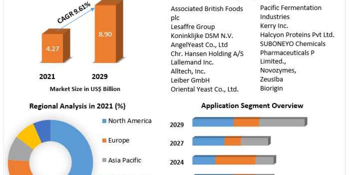 Yeast Market Growth Opportunities, Market Shares, Future Estimations and Key Countries by 2029
