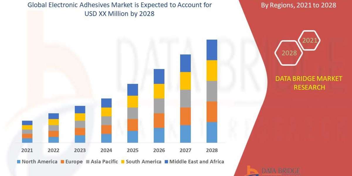 Electronic Adhesives Market  to Reach A CAGR of 7.4% By The Year 2028