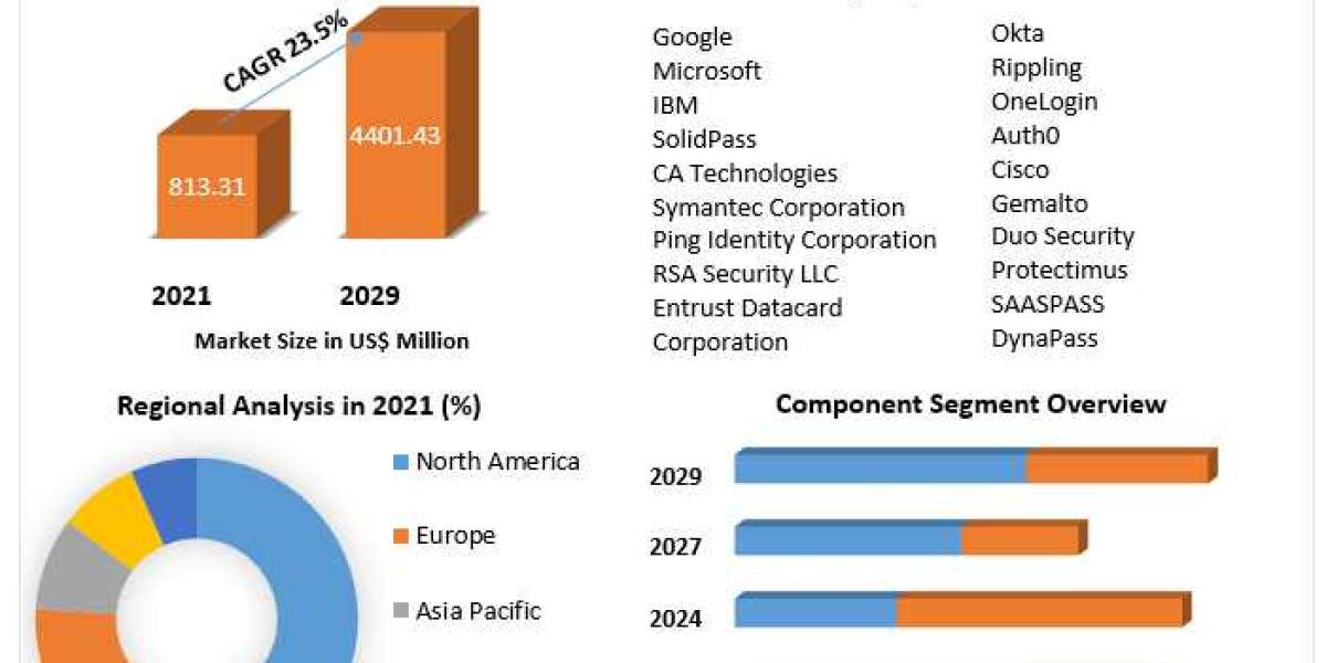 Global Out-of-Band Authentication (OOBA) Solutions and Services Market size Witness Growth Acceleration during 2029