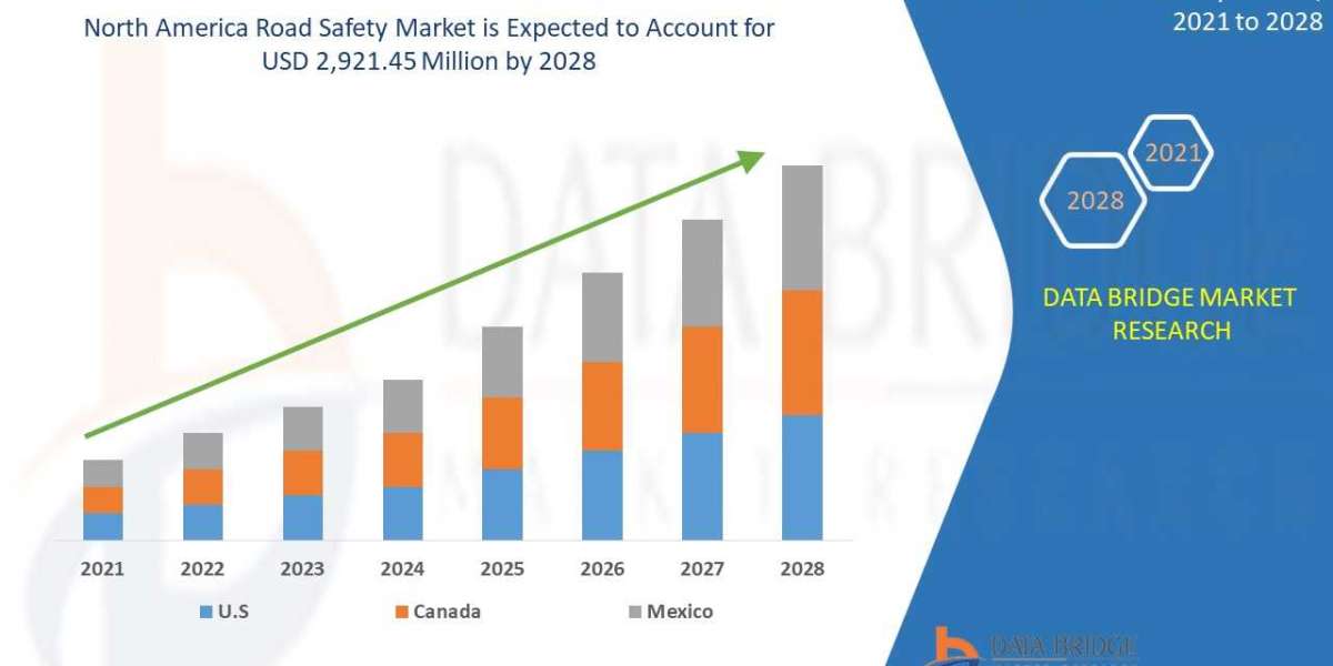 North America Road Safety Market size 2021, Drivers, Challenges, And Impact On Growth and Demand Forecast in 2028