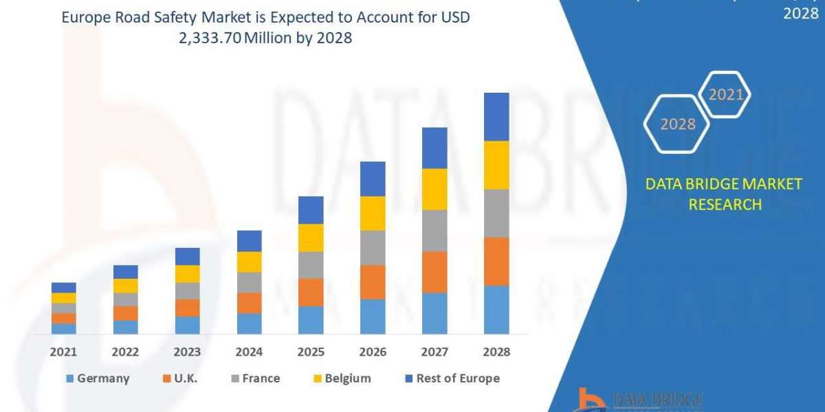 Europe Road Safety Market  Industry Share, Size, Growth, Demands, Revenue, Top Leaders and Forecast to 2028