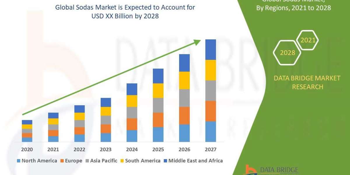 Sodas Market by Product and Services, Application and is growing with the CAGR of 6.11% by 2029