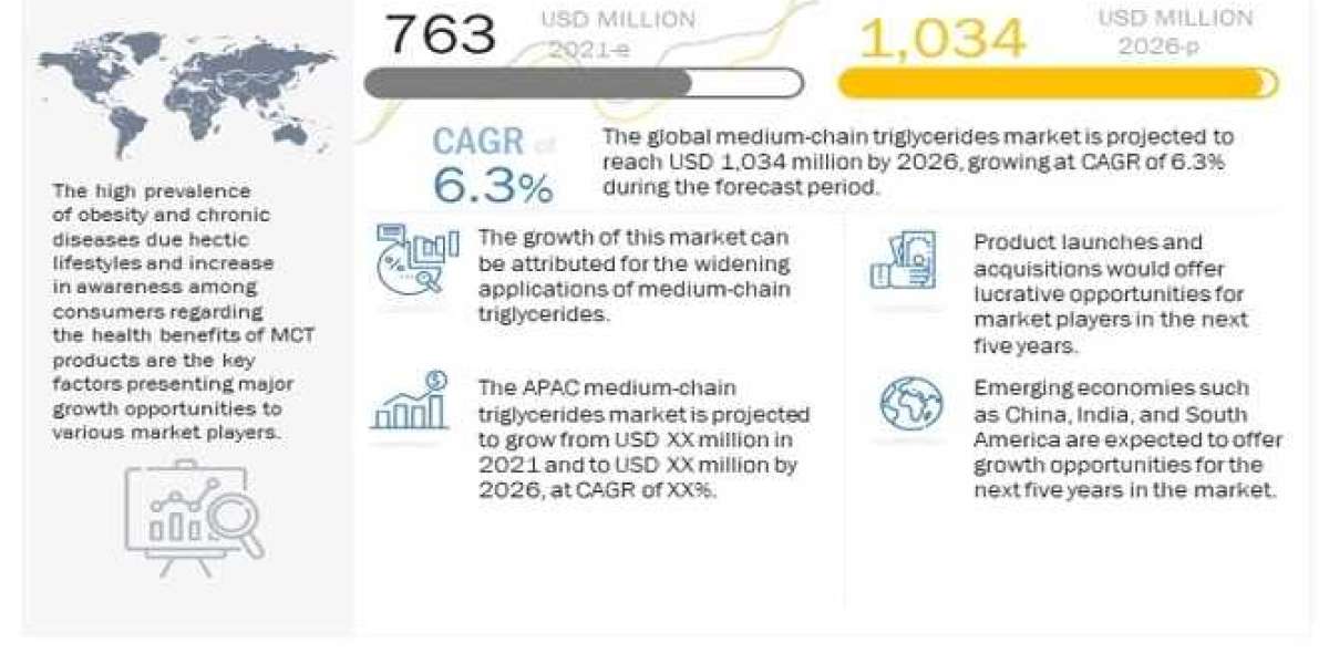 Medium-Chain Triglycerides Market is Expected to Grow $1034 million by 2026