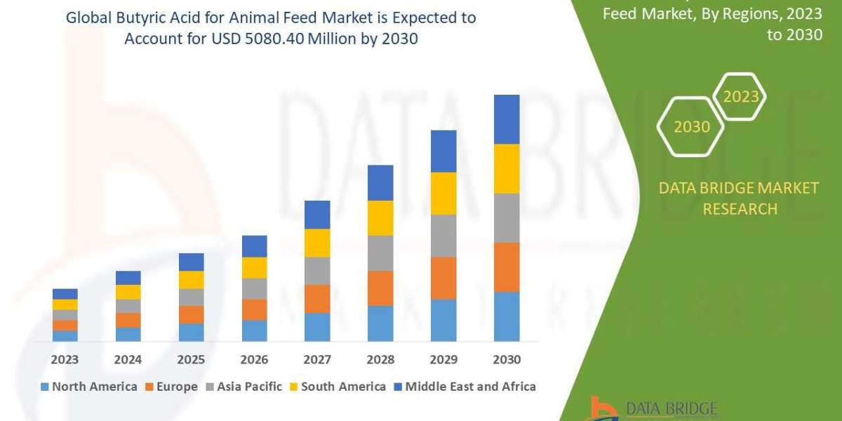 Butyric Acid for Animal Feed Market Insights 2022: Trends, Size, CAGR, Growth Analysis by 2029