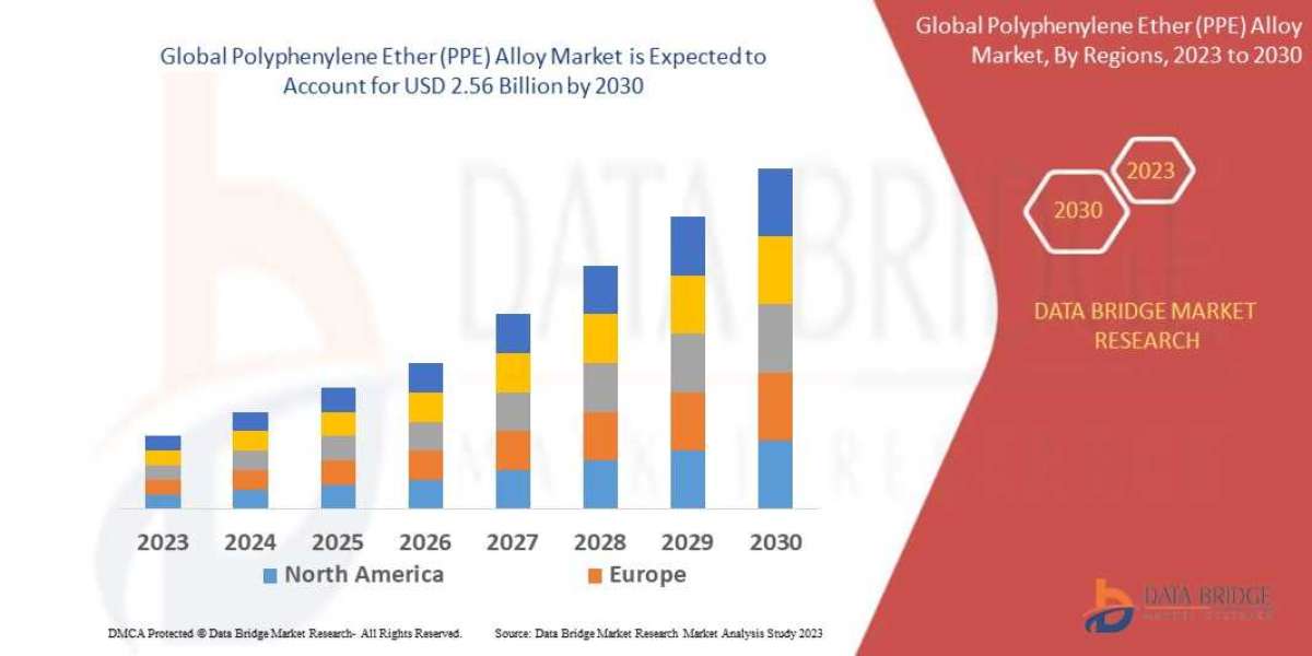 Polyphenylene Ether (PPE) Alloy Market Is  Registering A CAGR Of 7.00% During The Forecast Period Of 2023 To 2030