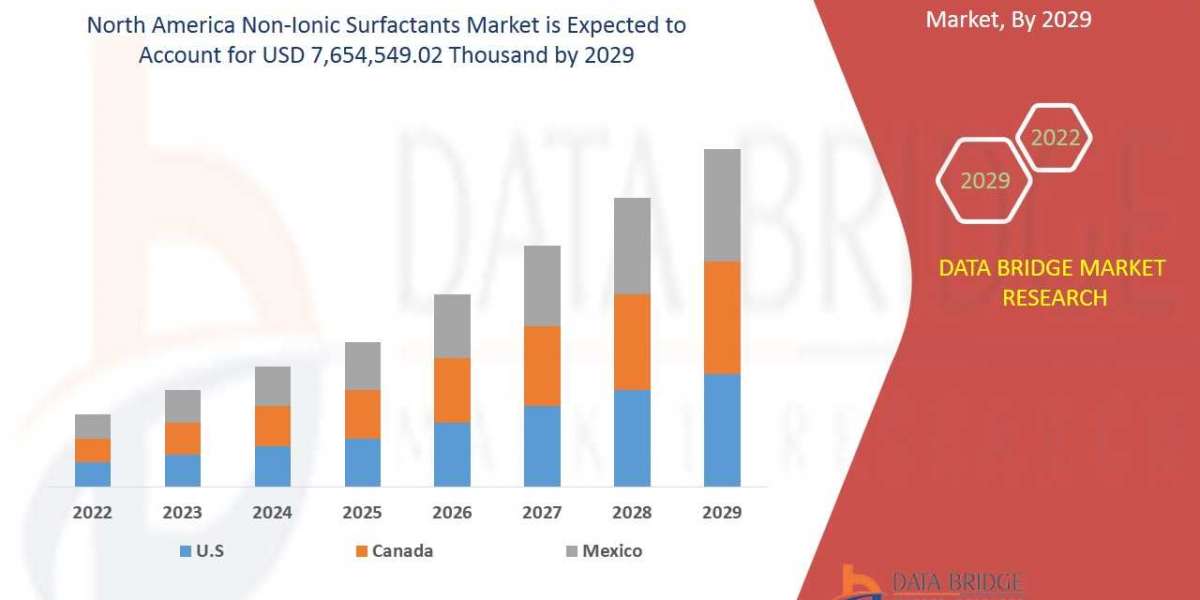 North America Non-Ionic Surfactants Market Is Expected To Reach USD 7,654,549.02 Thousand During The Forecast Period Of 