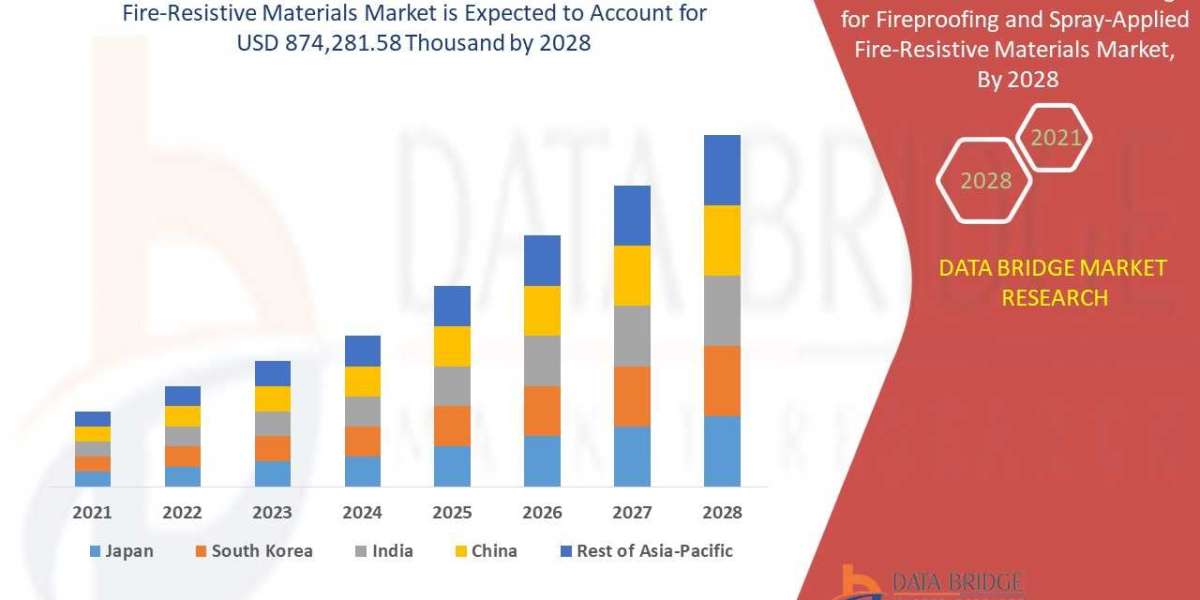 Asia-Pacific Intumescent Coatings for Fireproofing and Spray-Applied Fire-Resistive Materials Market – Industry Trends, 