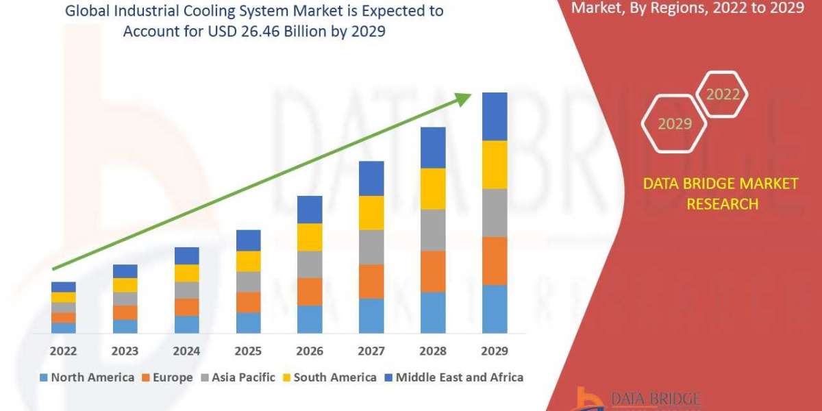 Global Industrial Cooling System Market – Registering a CAGR of 5.5%, Industry Trends, Current Key Players, Highest Reve