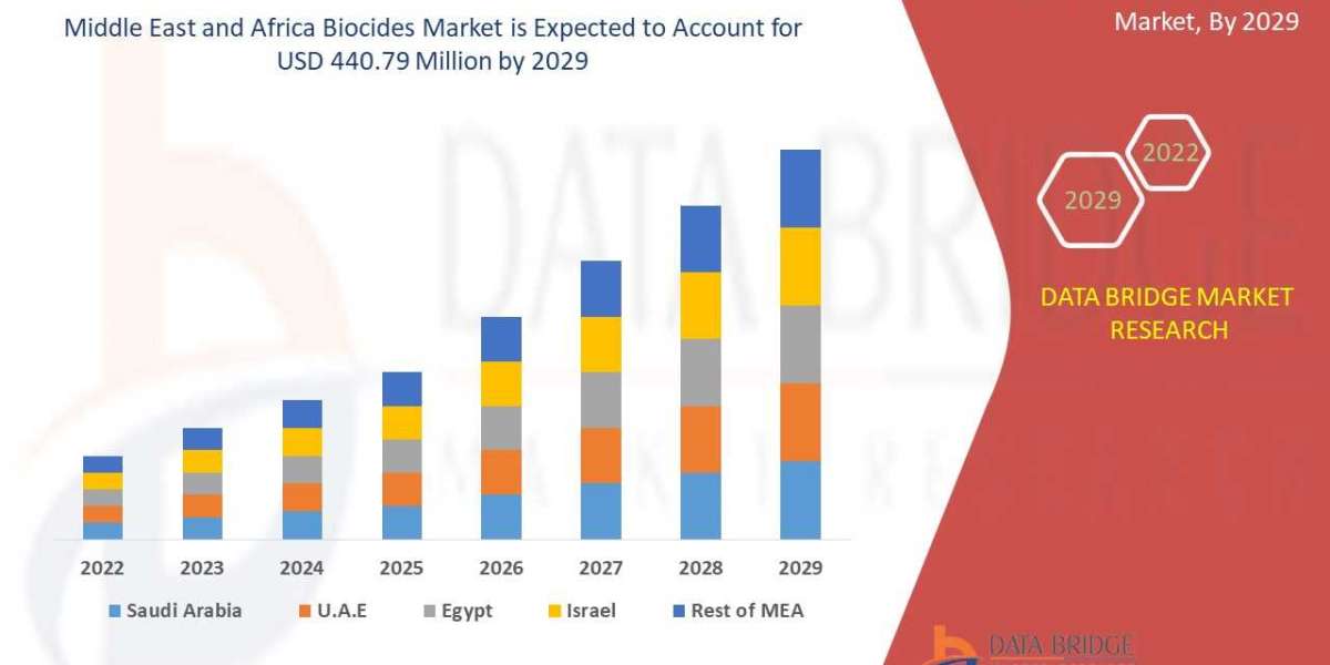 Middle East and Africa Biocides Market is expected to show a value of USD 440.79 million by 2029