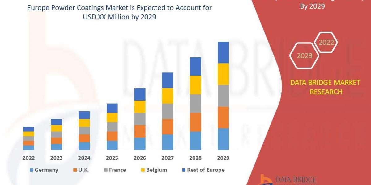 Europe Powder Coatings Market Growing Popularity, Opportunities at a Steady Rate of 8.6% for the Study Period 2022-2029