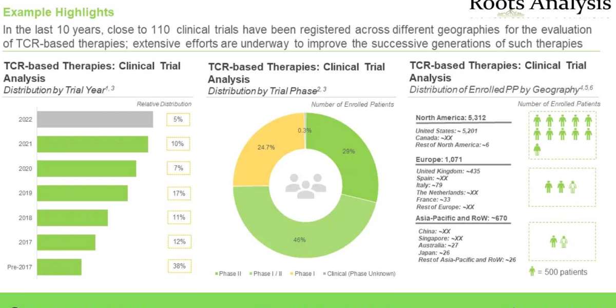 The TCR-based therapy market is projected to grow at an annualized rate of 51%, claims Roots Analysis