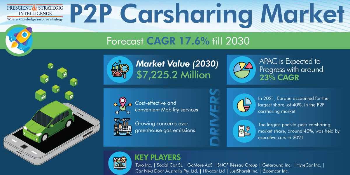 P2P Carsharing Market To Reach over $7,225 Million in 2030
