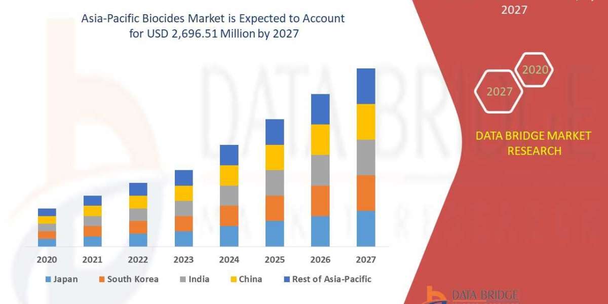 Asia-Pacific Biocides Market | Industry Analysis, Size, Growth, Key Players, Segmentation And Forecast By 2027