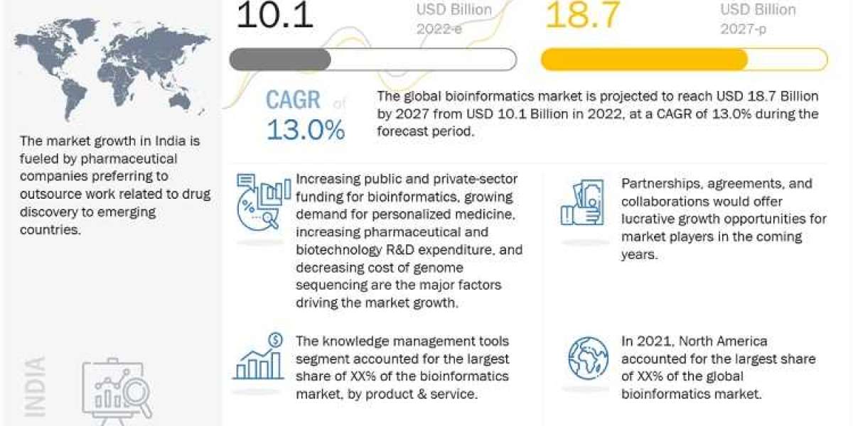 Bioinformatics Market Size, Share, Growth, Opportunities and Global Forecast to 2027