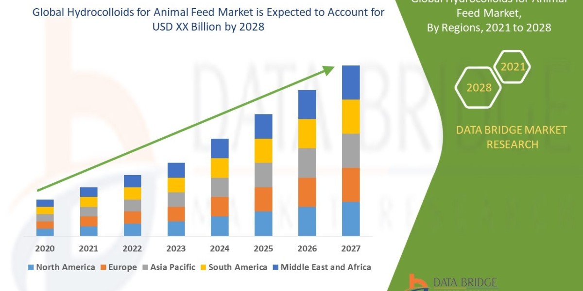 Hydrocolloids for Animal Feed Market –to witness market growth at a rate of 5.30%, Highest Revenue Growth