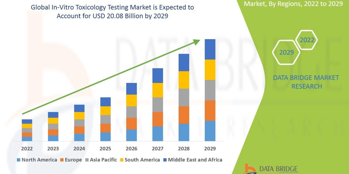 Advancements in Technology Propel the Expansion of the In-Vitro Toxicology Testing Market