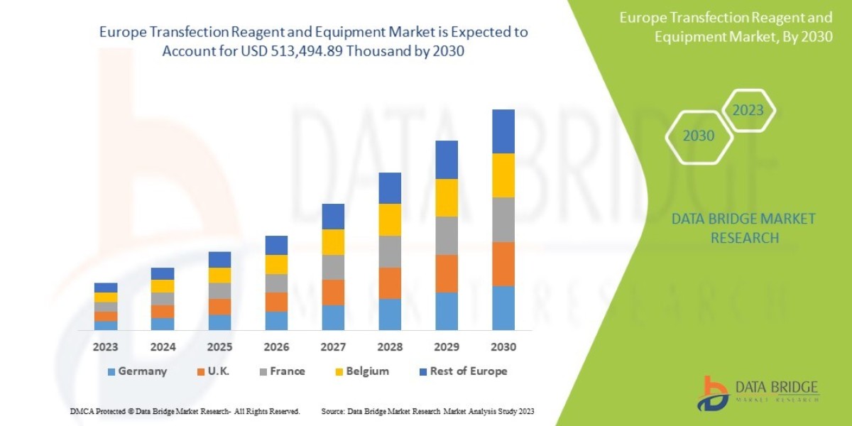European Transfection Reagent Market: Key Players, Market Dynamics, and Competitive Landscape