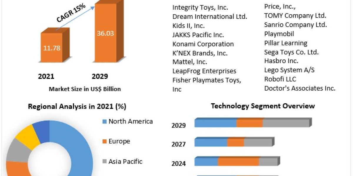 Smart Toys Market Industry Outlook, Size, Growth Factors, and Forecast To, 2029