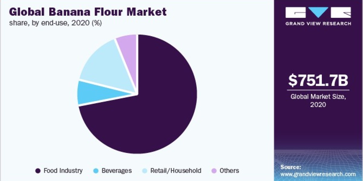 Global Banana Flour Market Size is anticipated to reach USD 1,269.6 Million by 2028