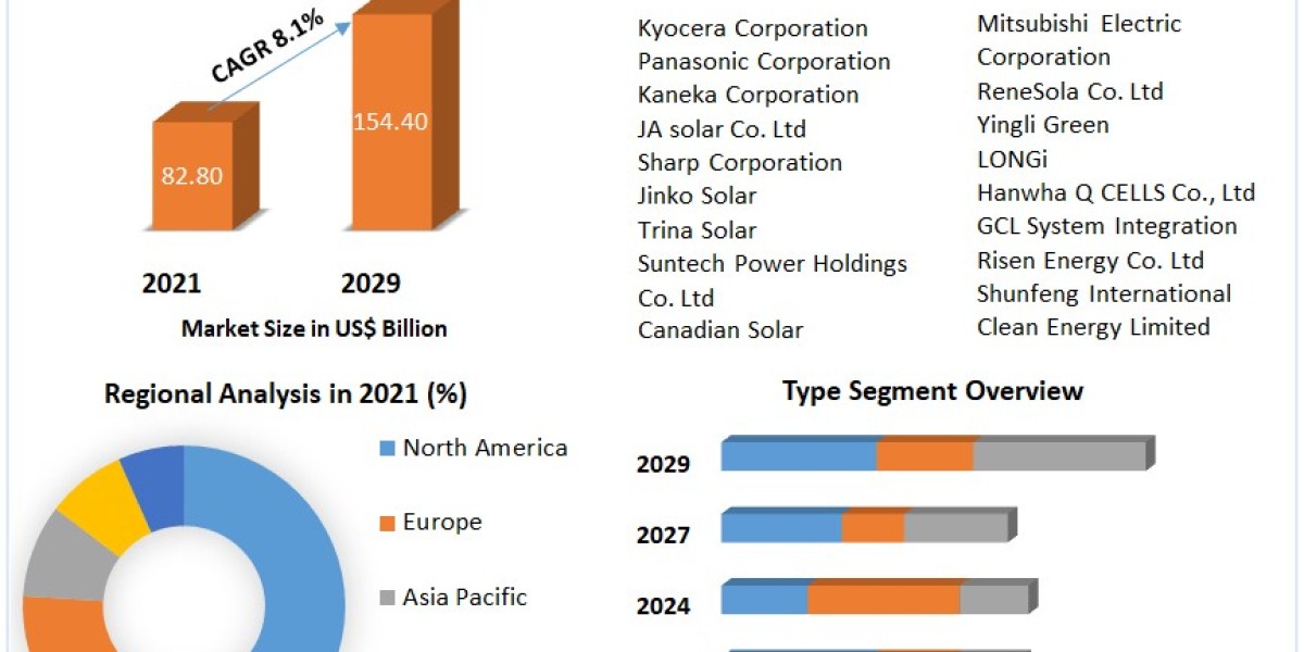 Photovoltaic Market Growth, Overview with Detailed Analysis 2029