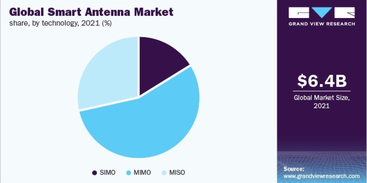 Smart Antenna Market Revenue is driven by Soaring Need for High-Speed Communication Networks