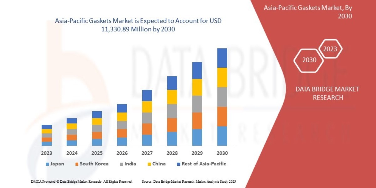 Asia-Pacific Gaskets Market to reach USD 11,330.89 million by 2030, growing with a CAGR of 4.9%