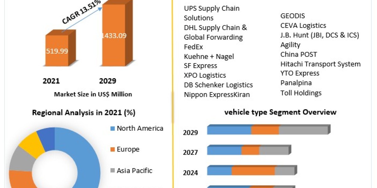First and Last Mile Delivery Market By Propulsion Type, By Vehicle Type and Forecast 2029