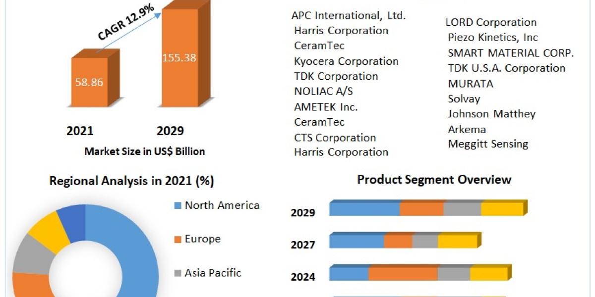 Smart Material Market Production, Growth, Share, Demand and Applications 2029