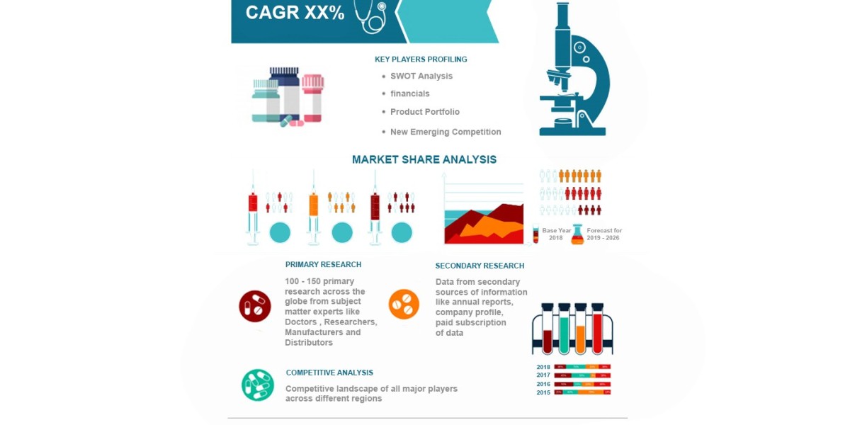 Global Cardiac Marker Testing Market Size, Overview, Key Players and Forecast 2028