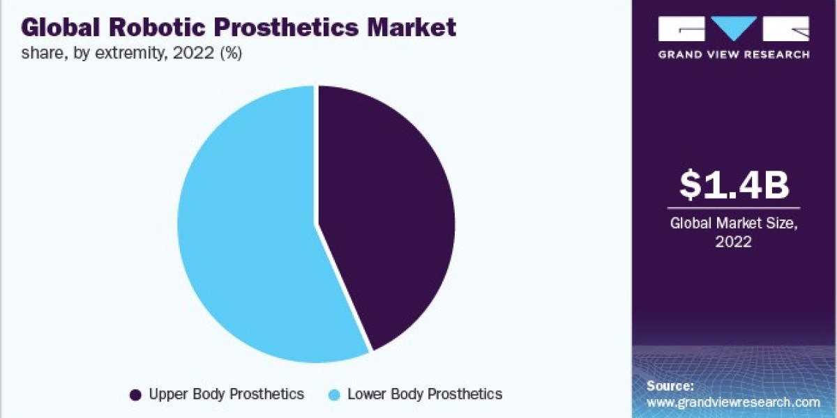 Who are the Key Players in Robotic Prosthetics Market?