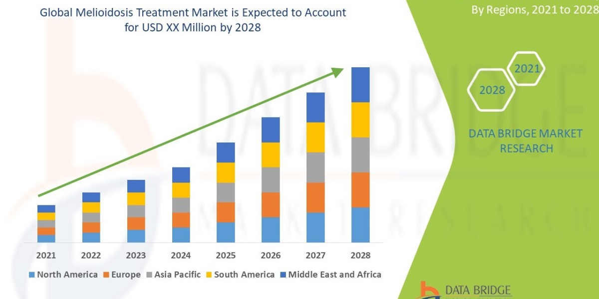 Melioidosis Treatment Market By Emerging Trends, Size, Share Business Strategies, Technologies, and Competitive Landscap