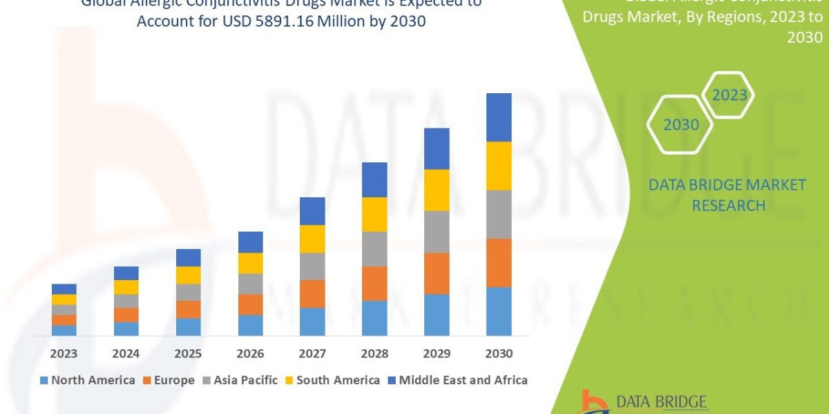 Allergic Conjunctivitis Drugs Market Industry Share, Size, Growth, Demands, Revenue, Top Leading Company Analysis