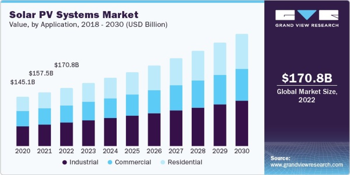 Solar PV Systems Industry: Driving Forces and Impact Analysis, 2023 - 2030