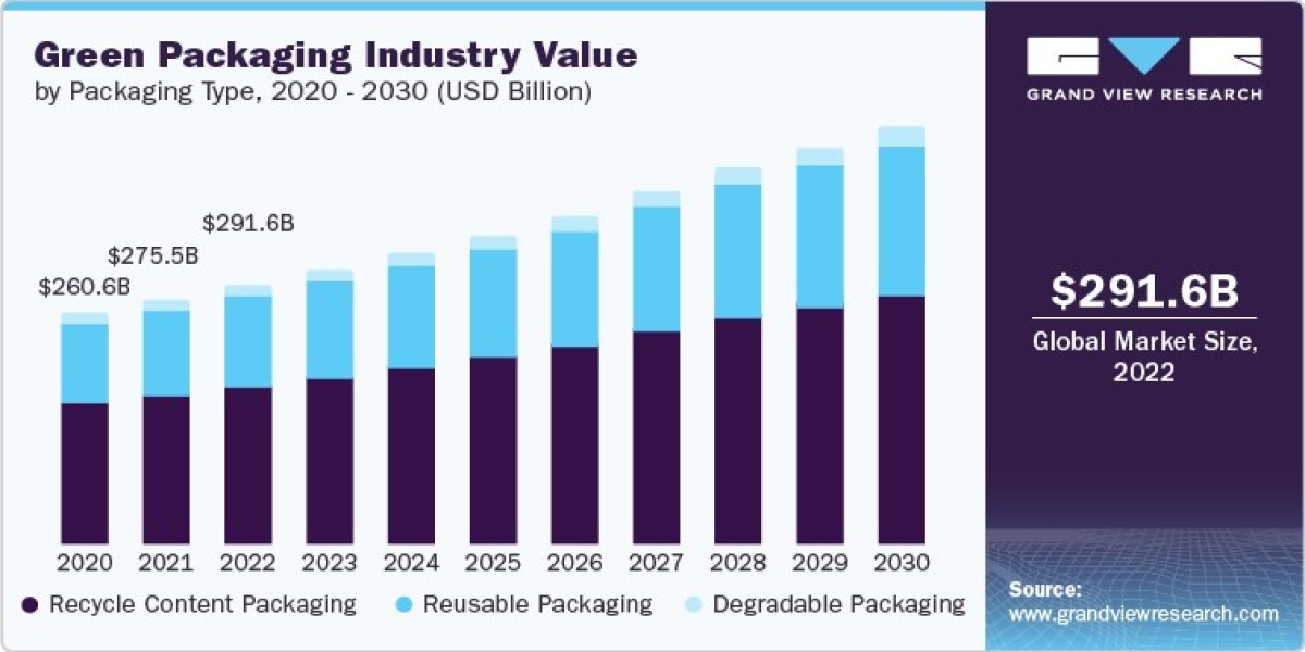 Green Packaging Industry: New Product Launches, Mergers, and Acquisitions Study