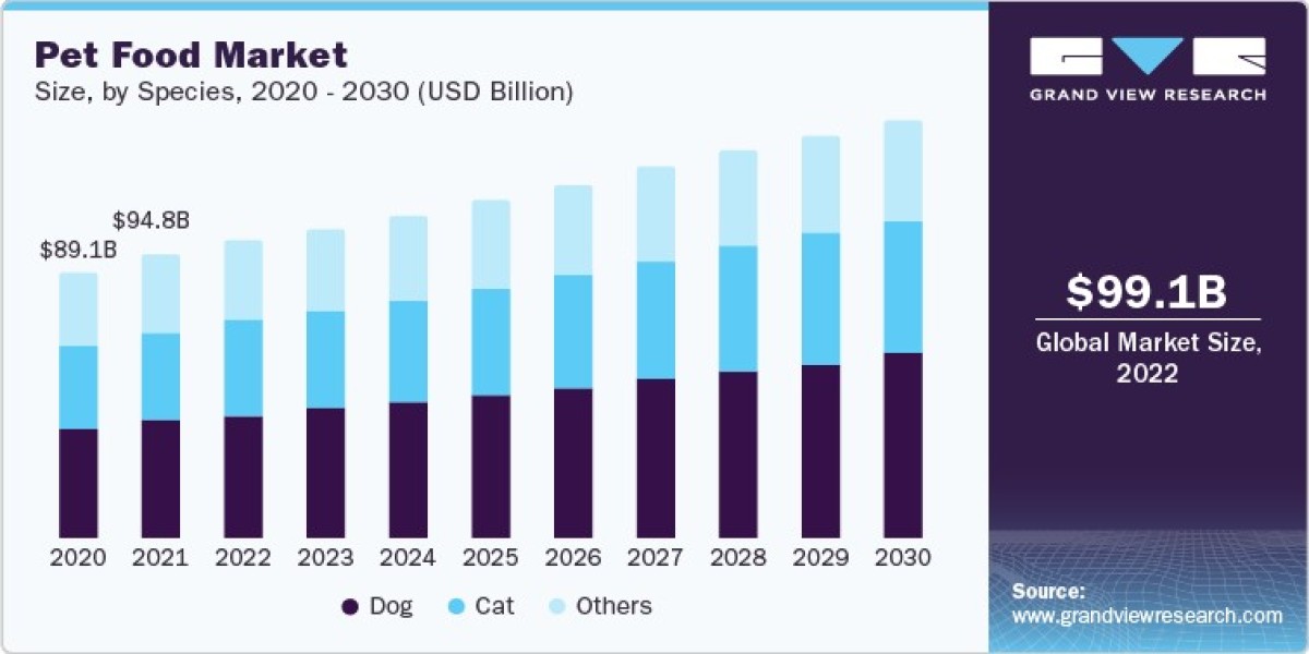 Analyzing the Competitive Landscape: A Closer Look at Pet Food Industry Suppliers